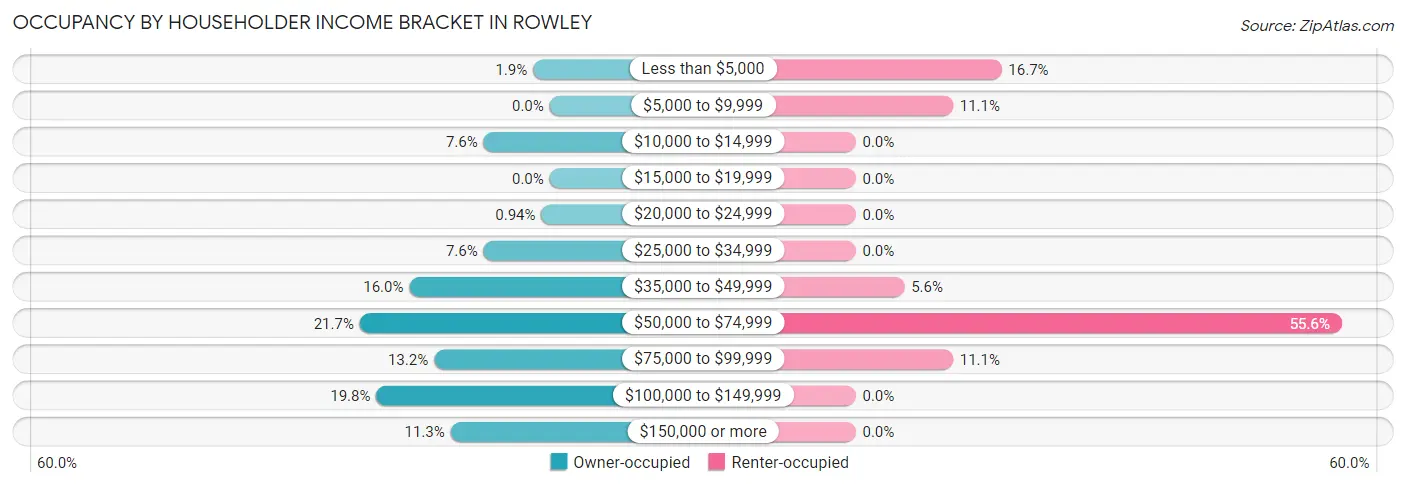 Occupancy by Householder Income Bracket in Rowley