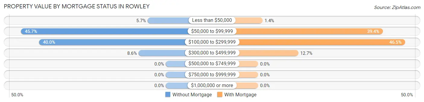 Property Value by Mortgage Status in Rowley