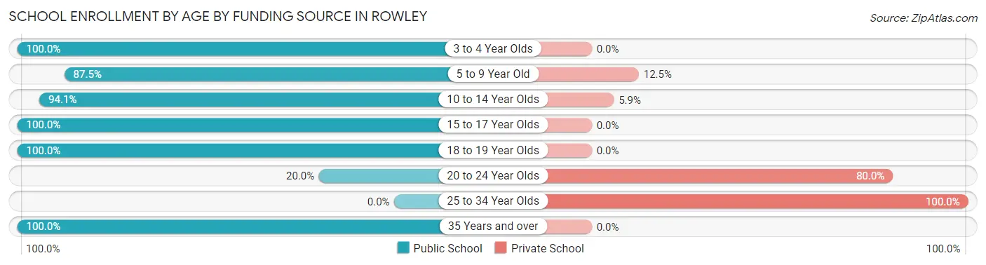 School Enrollment by Age by Funding Source in Rowley