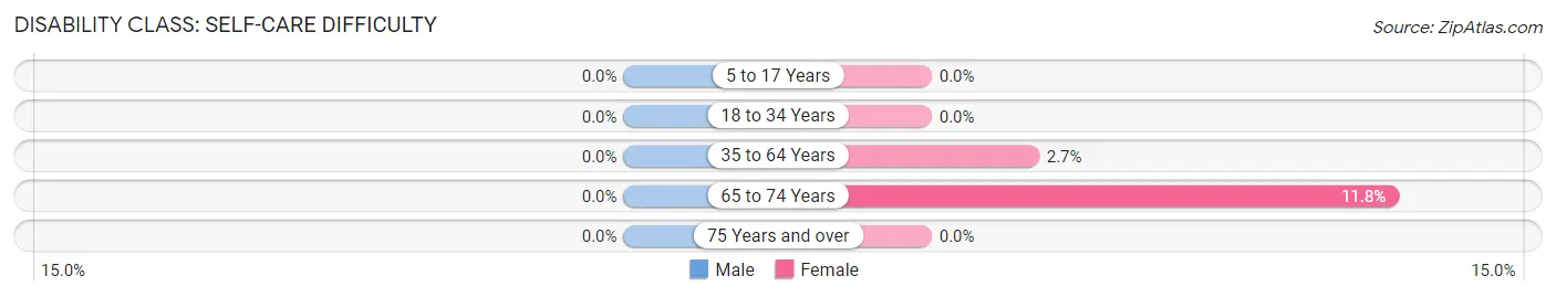 Disability in Rowley: <span>Self-Care Difficulty</span>