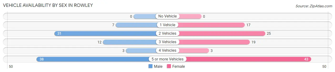 Vehicle Availability by Sex in Rowley