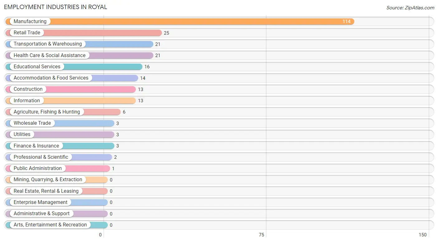 Employment Industries in Royal