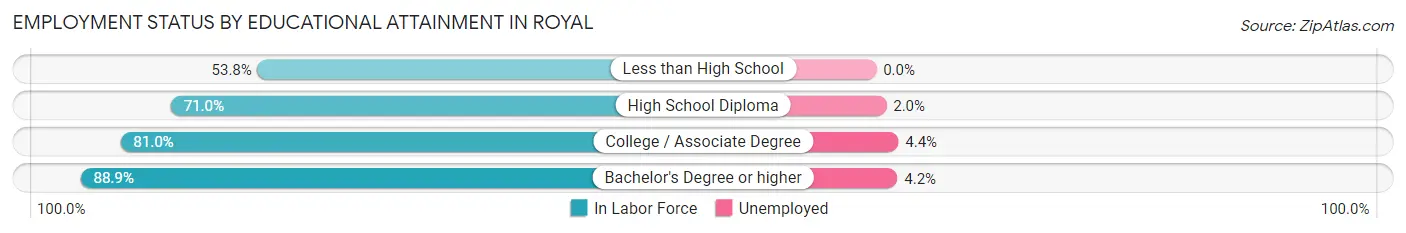 Employment Status by Educational Attainment in Royal