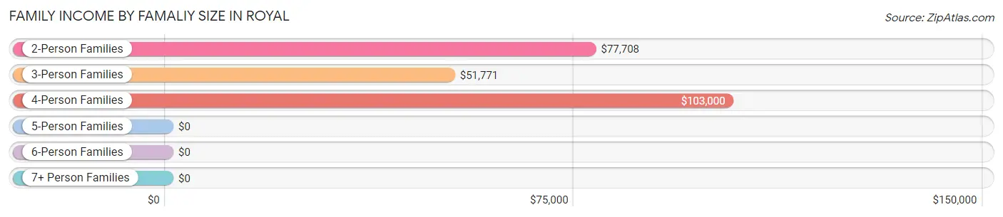 Family Income by Famaliy Size in Royal