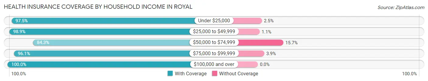 Health Insurance Coverage by Household Income in Royal