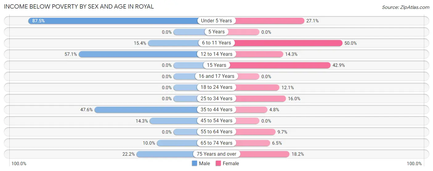 Income Below Poverty by Sex and Age in Royal