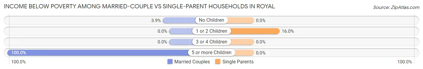 Income Below Poverty Among Married-Couple vs Single-Parent Households in Royal