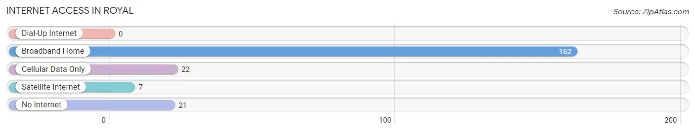 Internet Access in Royal