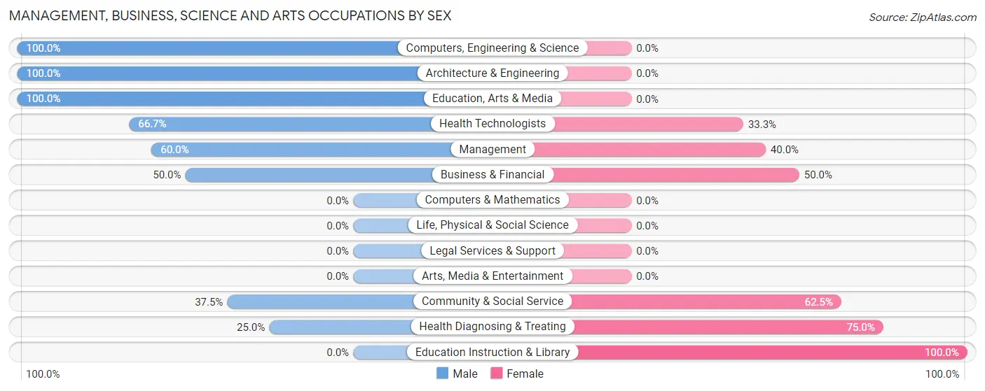 Management, Business, Science and Arts Occupations by Sex in Royal