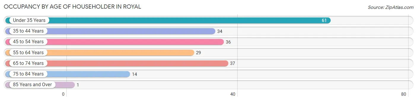 Occupancy by Age of Householder in Royal