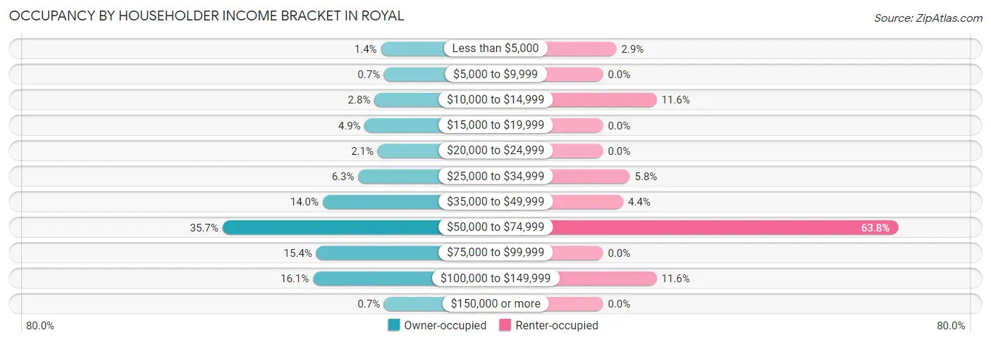 Occupancy by Householder Income Bracket in Royal
