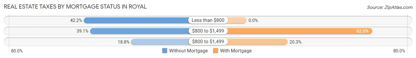 Real Estate Taxes by Mortgage Status in Royal