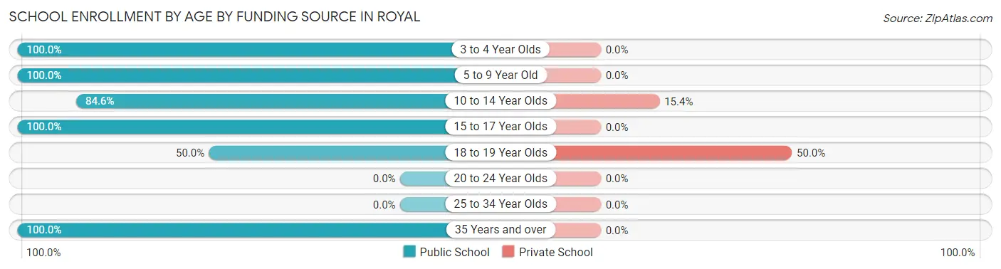 School Enrollment by Age by Funding Source in Royal