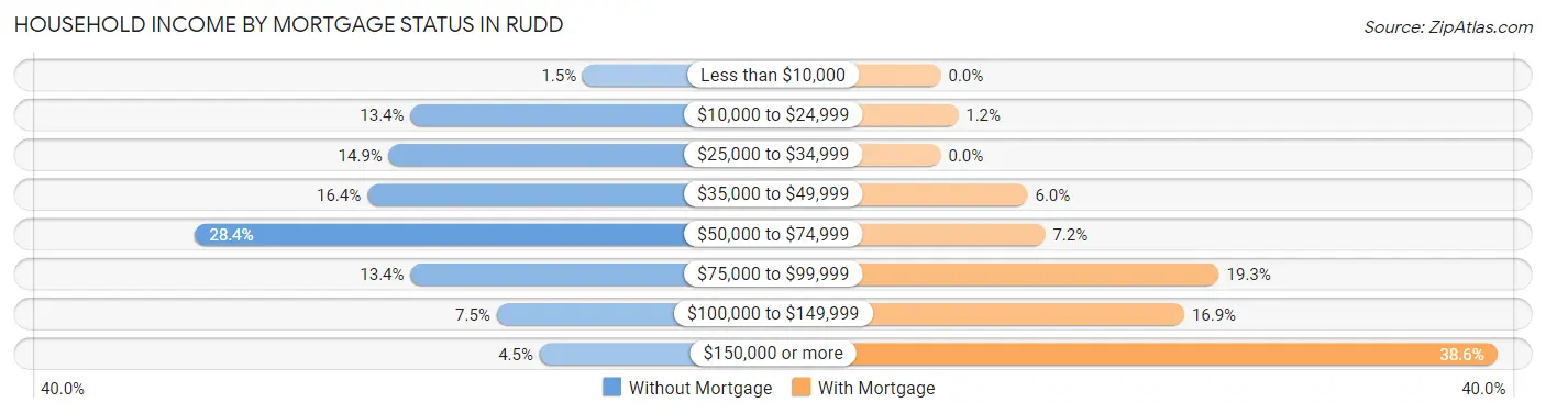 Household Income by Mortgage Status in Rudd