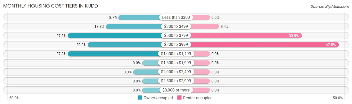 Monthly Housing Cost Tiers in Rudd