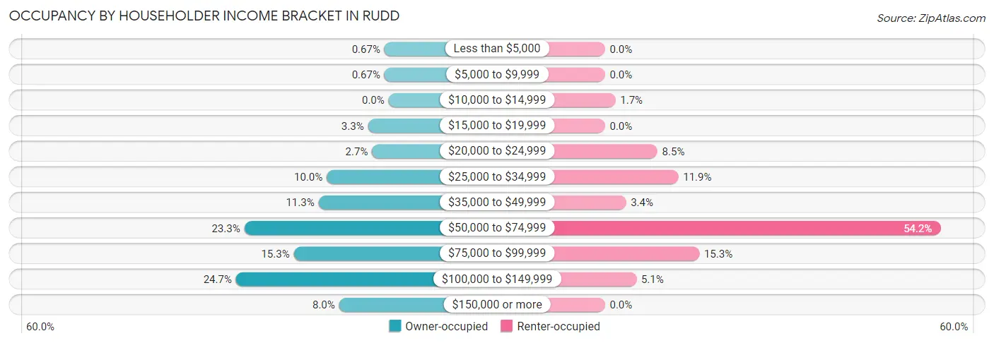 Occupancy by Householder Income Bracket in Rudd