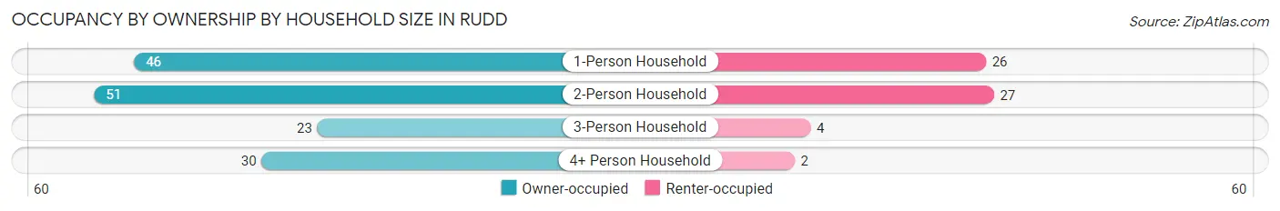 Occupancy by Ownership by Household Size in Rudd