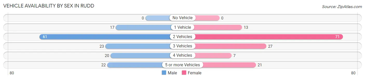 Vehicle Availability by Sex in Rudd