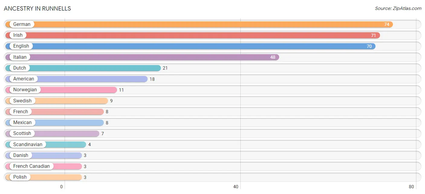 Ancestry in Runnells