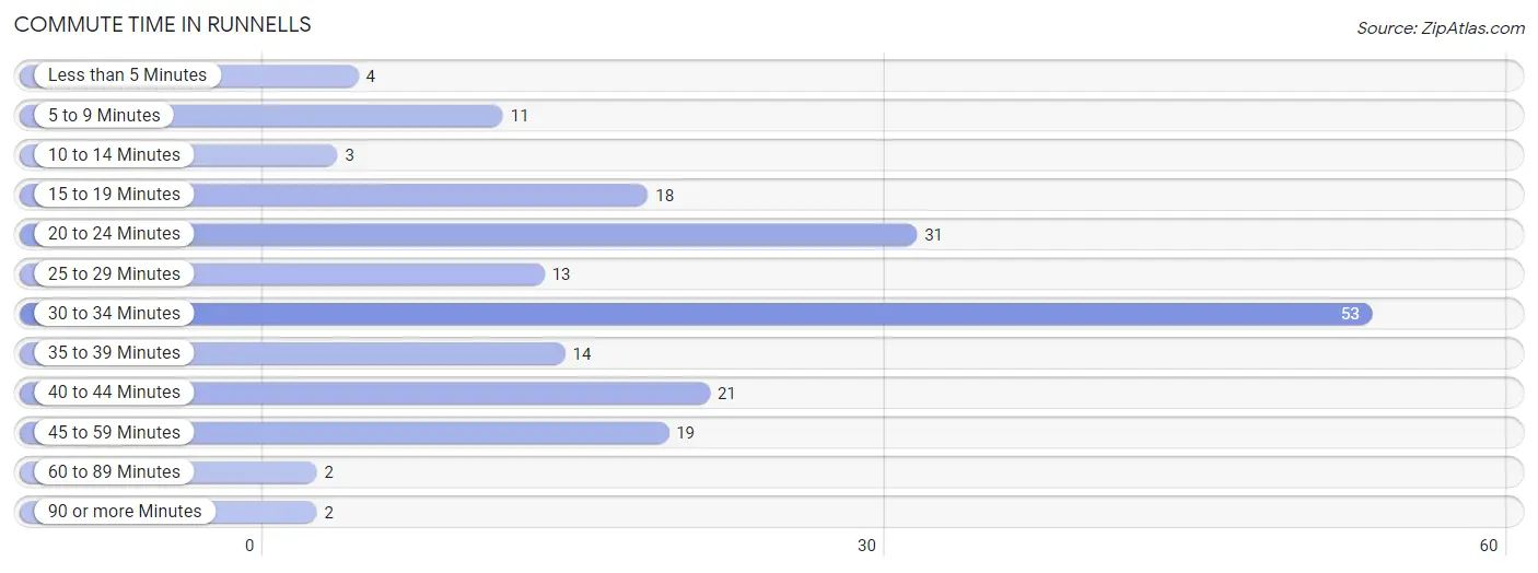 Commute Time in Runnells