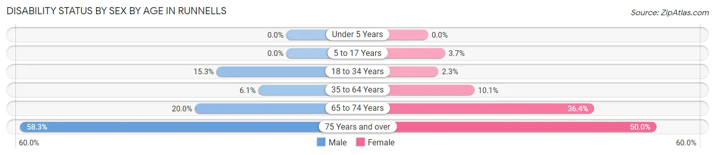 Disability Status by Sex by Age in Runnells