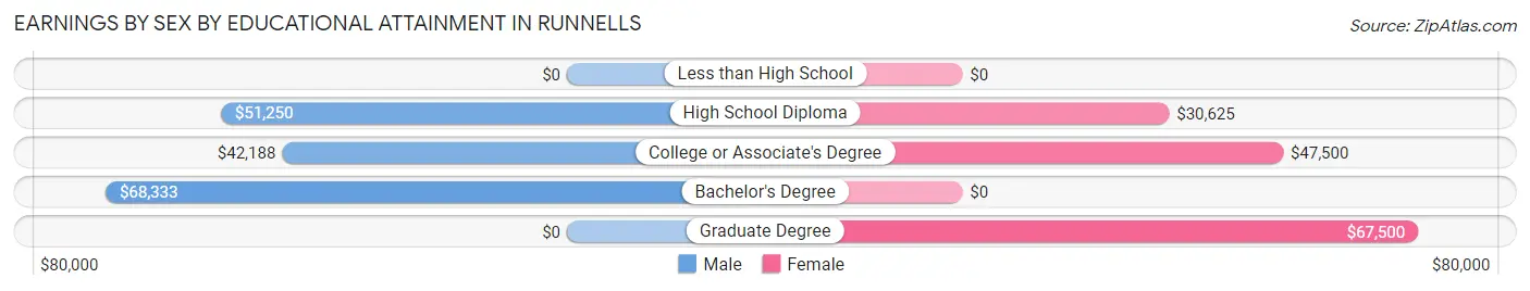 Earnings by Sex by Educational Attainment in Runnells