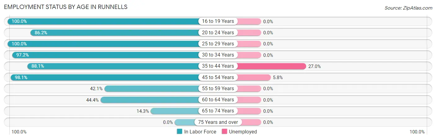 Employment Status by Age in Runnells