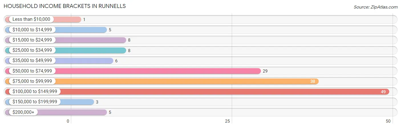 Household Income Brackets in Runnells