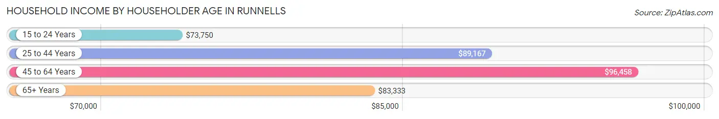 Household Income by Householder Age in Runnells