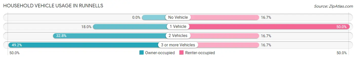 Household Vehicle Usage in Runnells