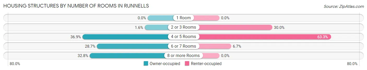 Housing Structures by Number of Rooms in Runnells
