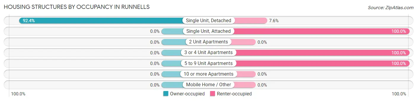 Housing Structures by Occupancy in Runnells