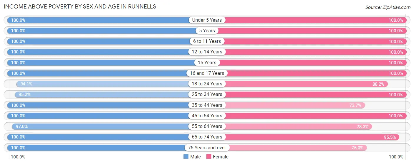 Income Above Poverty by Sex and Age in Runnells