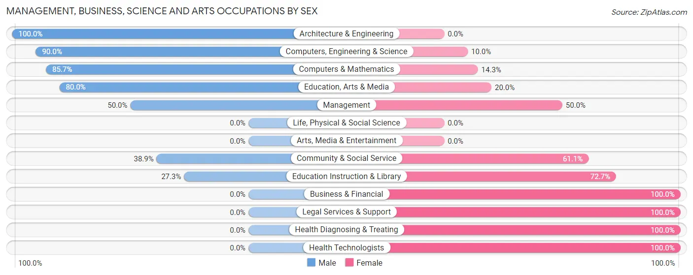Management, Business, Science and Arts Occupations by Sex in Runnells