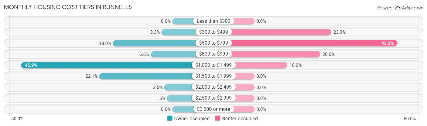 Monthly Housing Cost Tiers in Runnells