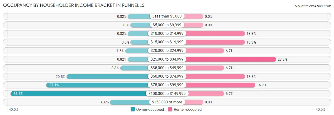 Occupancy by Householder Income Bracket in Runnells
