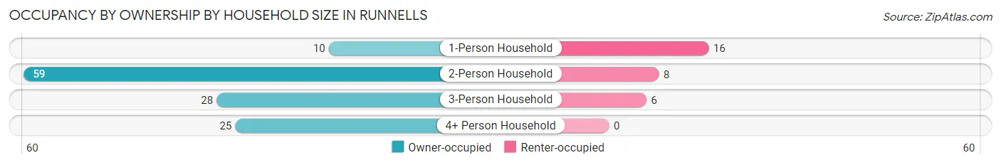Occupancy by Ownership by Household Size in Runnells