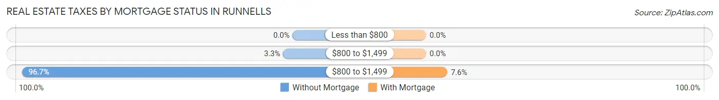 Real Estate Taxes by Mortgage Status in Runnells
