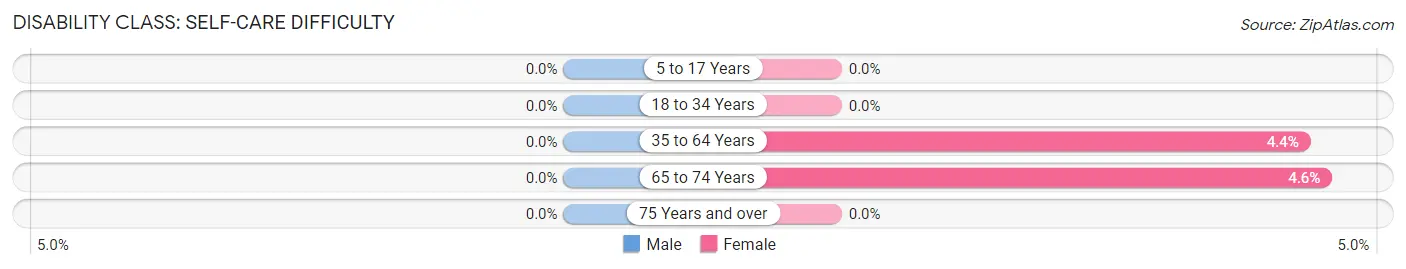 Disability in Runnells: <span>Self-Care Difficulty</span>