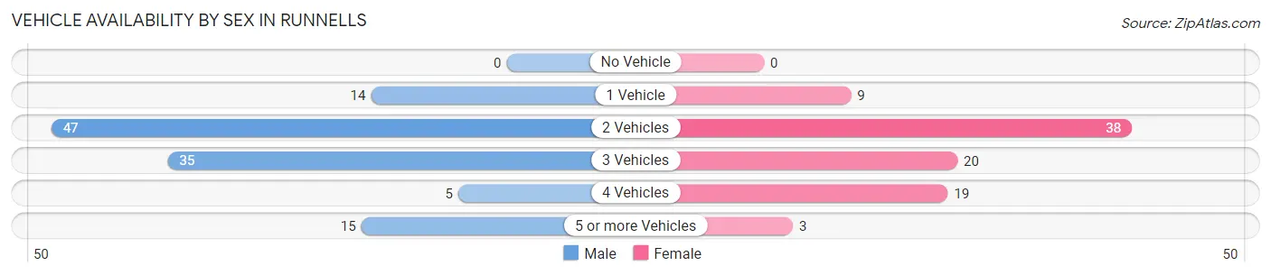 Vehicle Availability by Sex in Runnells