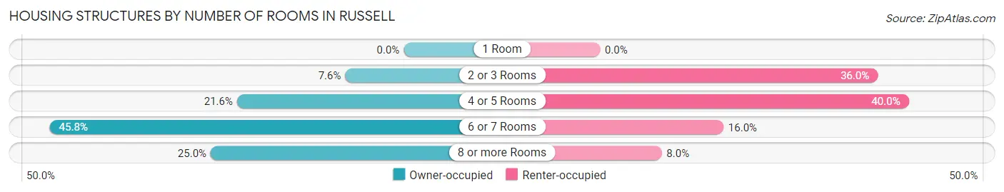 Housing Structures by Number of Rooms in Russell