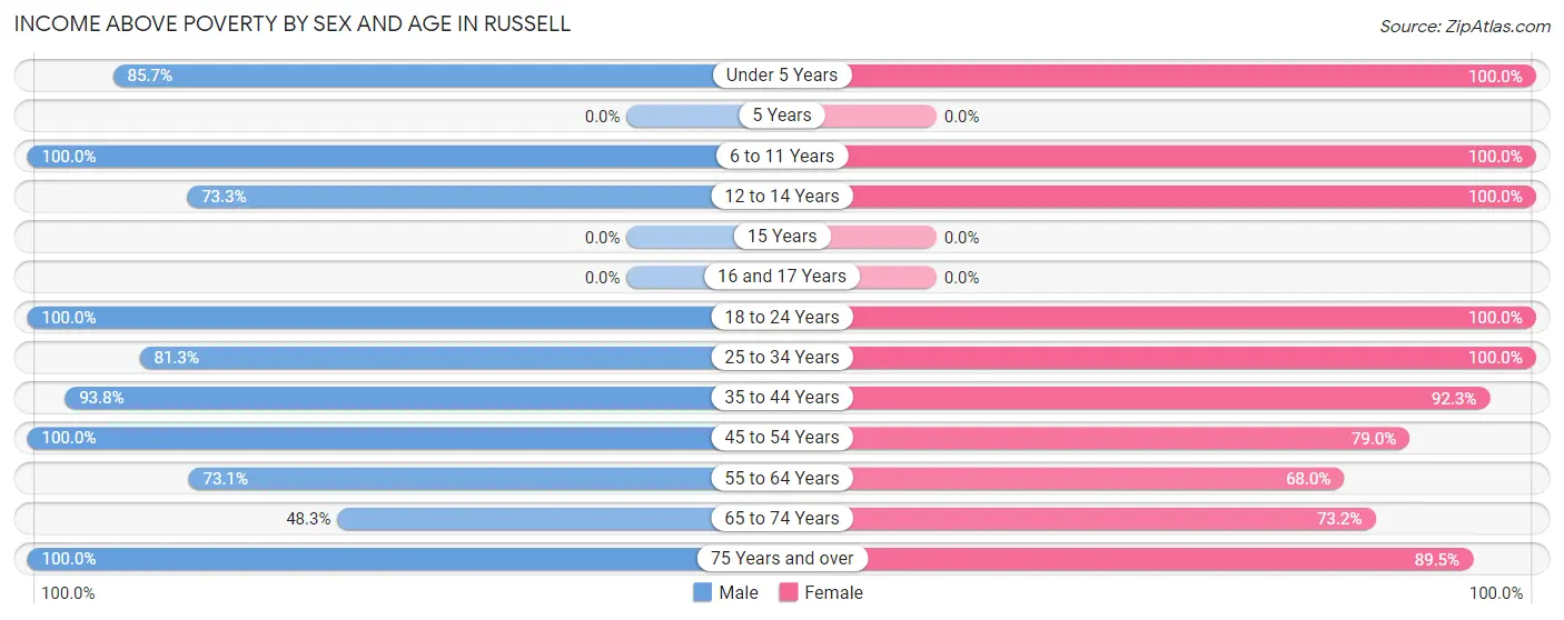 Income Above Poverty by Sex and Age in Russell