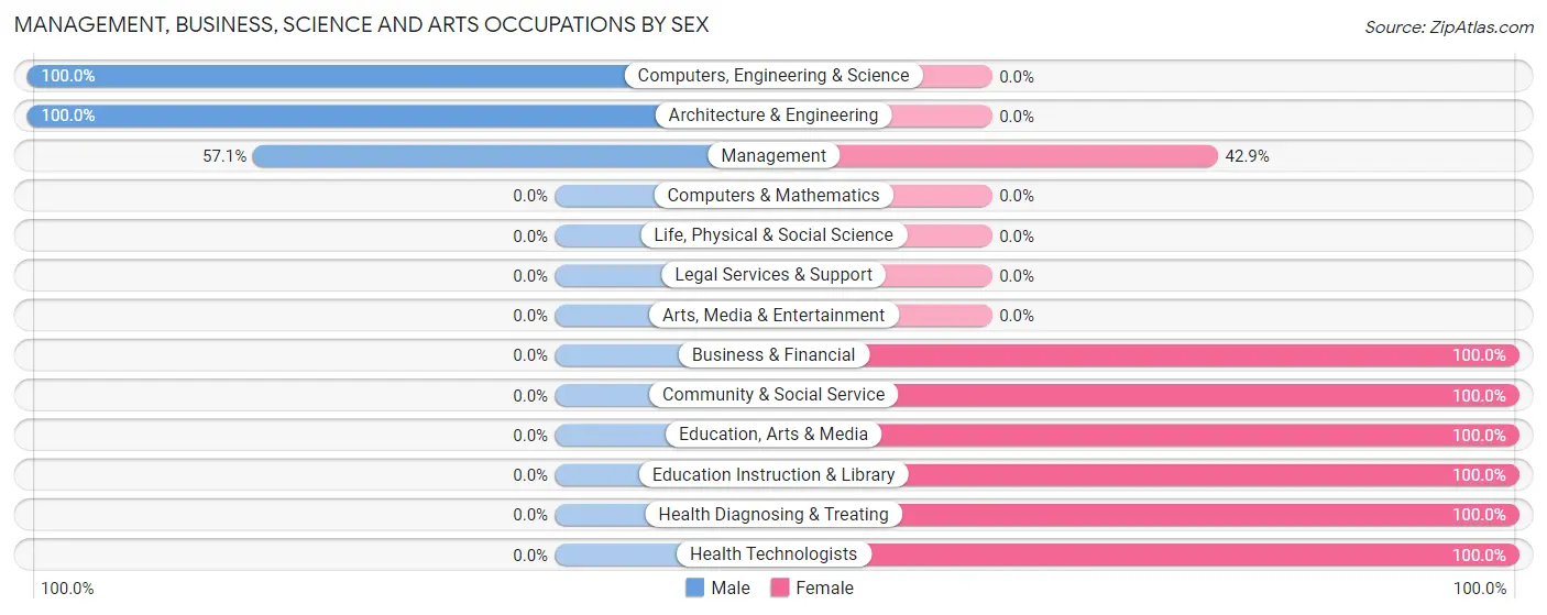 Management, Business, Science and Arts Occupations by Sex in Russell
