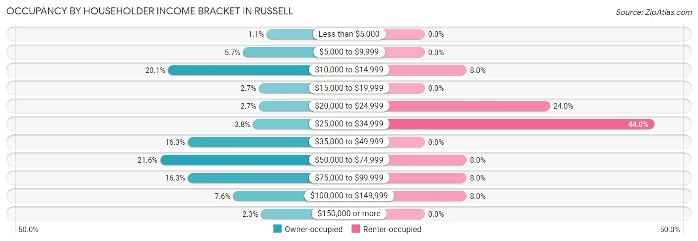 Occupancy by Householder Income Bracket in Russell