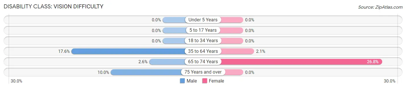 Disability in Russell: <span>Vision Difficulty</span>