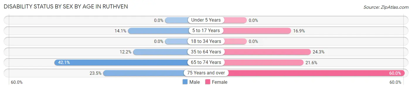 Disability Status by Sex by Age in Ruthven