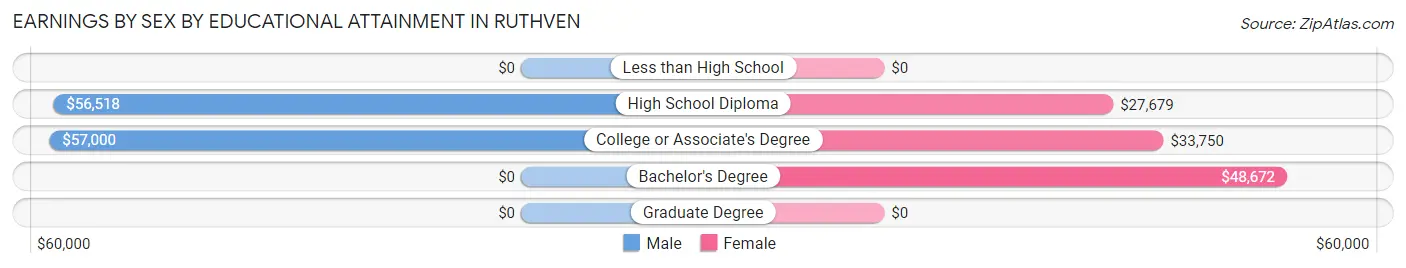 Earnings by Sex by Educational Attainment in Ruthven