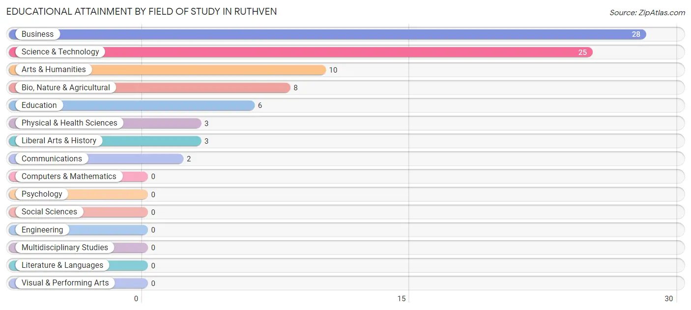 Educational Attainment by Field of Study in Ruthven