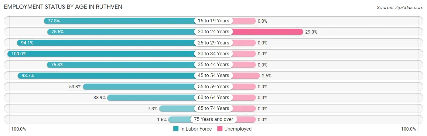 Employment Status by Age in Ruthven