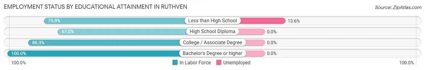 Employment Status by Educational Attainment in Ruthven